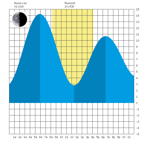 Hoonah tide chart for Tuesday, January 25, 2022