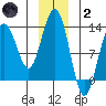 Hoonah tide chart for Sunday, January 2, 2022