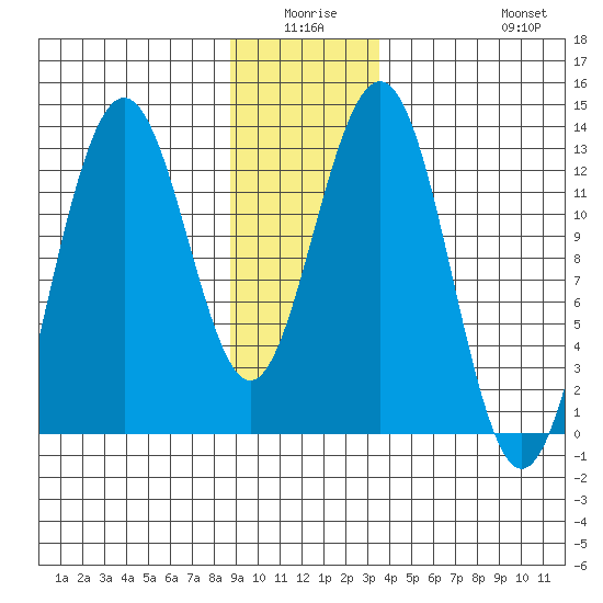 Hoonah tide chart for Thursday, January 6, 2022