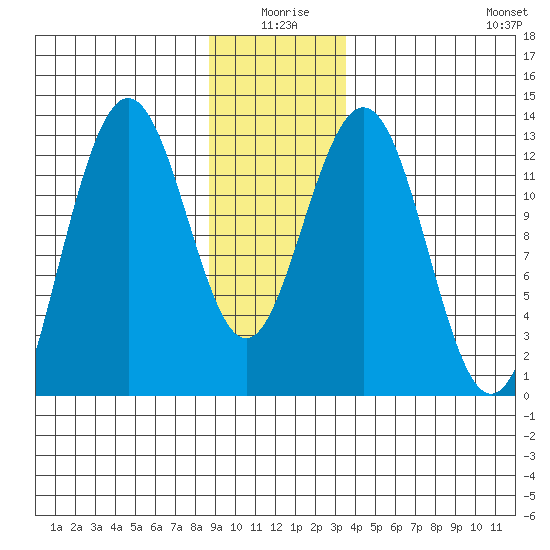 Hoonah tide chart for Friday, January 7, 2022