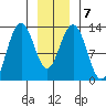 Hoonah tide chart for Friday, January 7, 2022