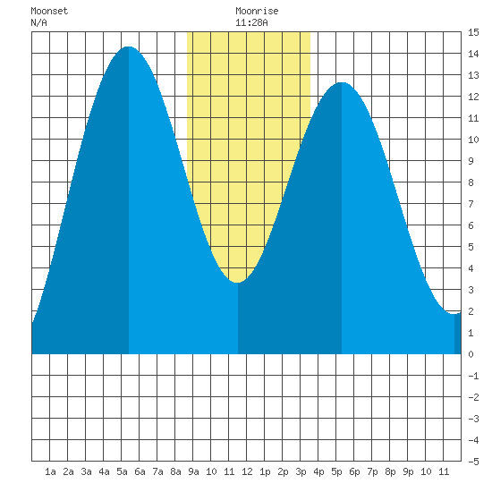 Hoonah tide chart for Saturday, January 8, 2022