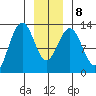 Hoonah tide chart for Saturday, January 8, 2022