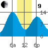 Hoonah tide chart for Sunday, January 9, 2022
