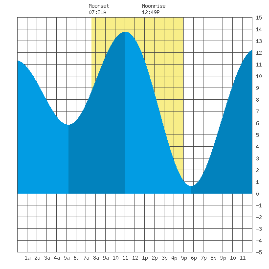 Hoonah tide chart for Sunday, February 13, 2022