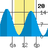 Hoonah tide chart for Sunday, February 20, 2022