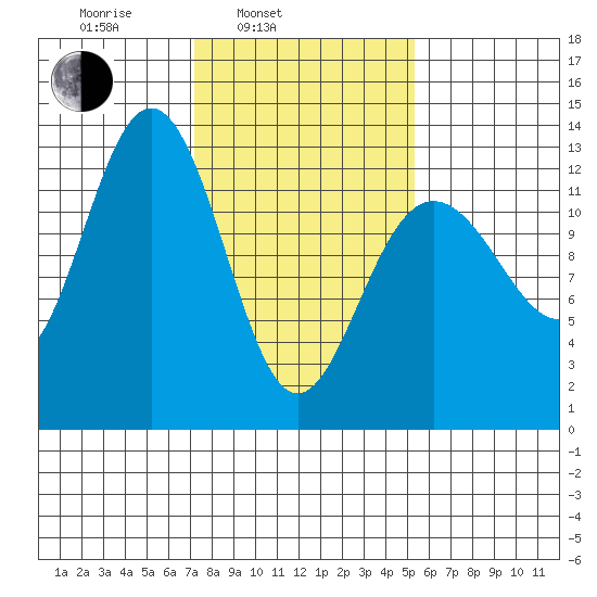 Hoonah tide chart for Wednesday, February 23, 2022