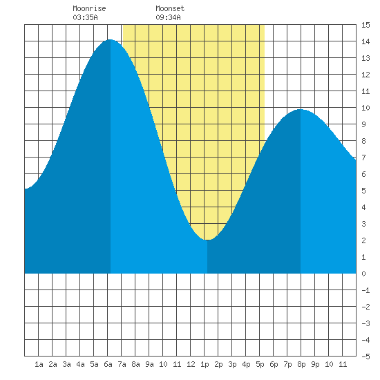 Hoonah tide chart for Thursday, February 24, 2022