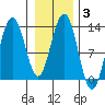 Hoonah tide chart for Thursday, February 3, 2022