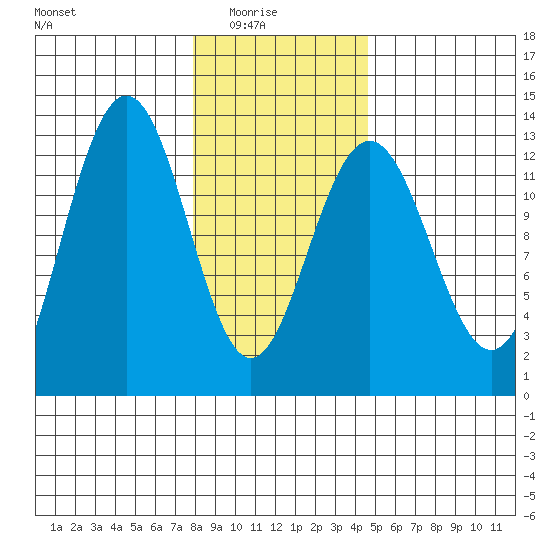 Hoonah tide chart for Sunday, February 6, 2022