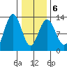 Hoonah tide chart for Sunday, February 6, 2022