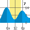 Hoonah tide chart for Monday, February 7, 2022