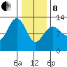 Hoonah tide chart for Tuesday, February 8, 2022