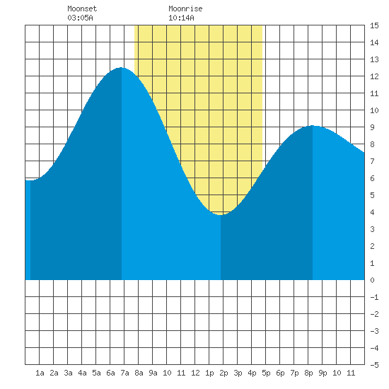 Hoonah tide chart for Wednesday, February 9, 2022