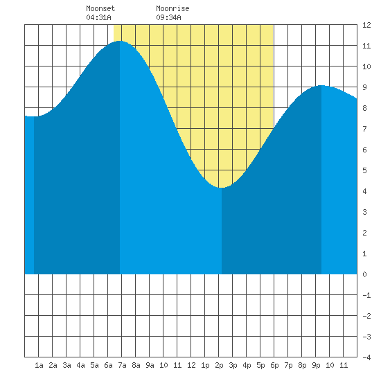 Hoonah tide chart for Friday, March 11, 2022