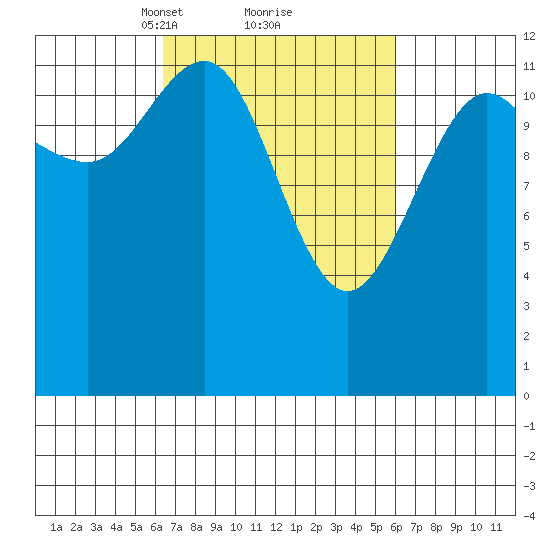 Hoonah tide chart for Saturday, March 12, 2022