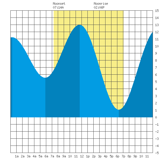 Hoonah tide chart for Monday, March 14, 2022