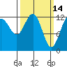 Hoonah tide chart for Monday, March 14, 2022
