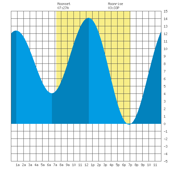 Hoonah tide chart for Tuesday, March 15, 2022