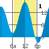 Hoonah tide chart for Tuesday, March 1, 2022