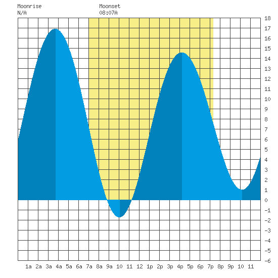 Hoonah tide chart for Monday, March 21, 2022