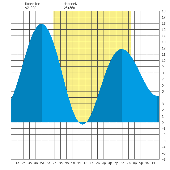 Hoonah tide chart for Wednesday, March 23, 2022