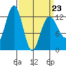 Hoonah tide chart for Wednesday, March 23, 2022