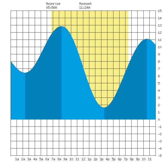 Hoonah tide chart for Saturday, March 26, 2022