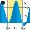 Hoonah tide chart for Wednesday, March 2, 2022