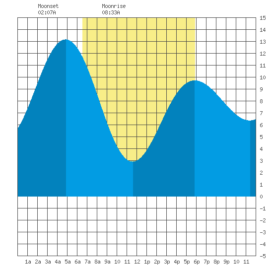 Hoonah tide chart for Wednesday, March 9, 2022