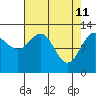 Hoonah tide chart for Monday, April 11, 2022