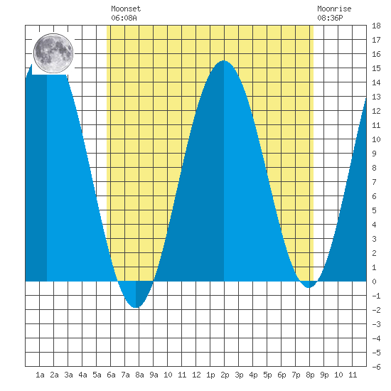Hoonah tide chart for Saturday, April 16, 2022