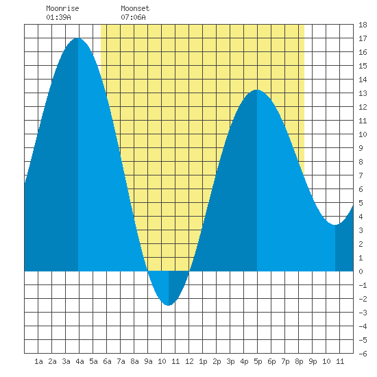 Hoonah tide chart for Wednesday, April 20, 2022