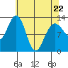 Hoonah tide chart for Friday, April 22, 2022