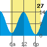 Hoonah tide chart for Wednesday, April 27, 2022