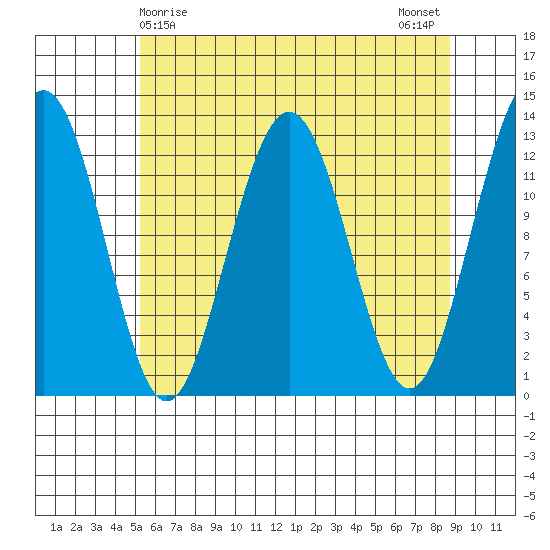 Hoonah tide chart for Thursday, April 28, 2022