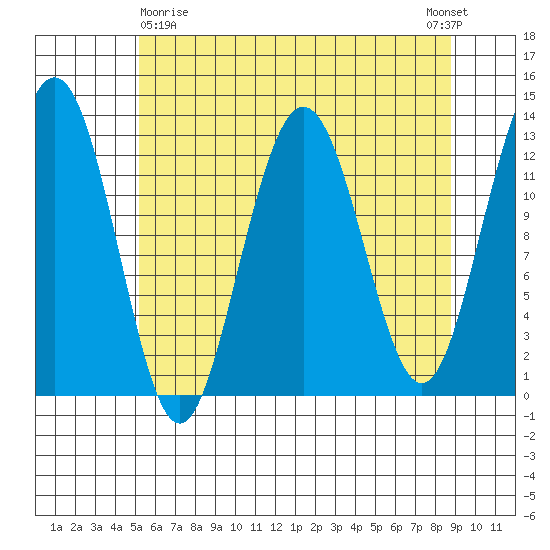 Hoonah tide chart for Friday, April 29, 2022