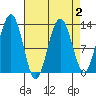 Hoonah tide chart for Saturday, April 2, 2022