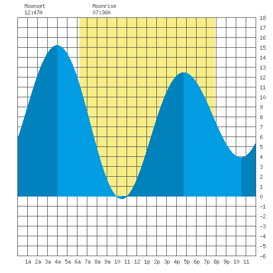 Hoonah tide chart for Tuesday, April 5, 2022