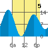 Hoonah tide chart for Tuesday, April 5, 2022