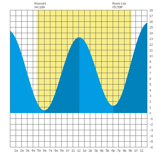 Hoonah tide chart for Friday, May 13, 2022