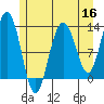 Hoonah tide chart for Monday, May 16, 2022
