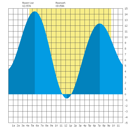 Hoonah tide chart for Saturday, May 21, 2022