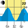 Hoonah tide chart for Sunday, May 22, 2022