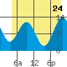 Hoonah tide chart for Tuesday, May 24, 2022