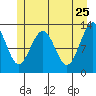 Hoonah tide chart for Wednesday, May 25, 2022
