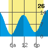 Hoonah tide chart for Thursday, May 26, 2022