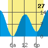 Hoonah tide chart for Friday, May 27, 2022