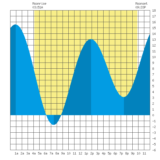 Hoonah tide chart for Sunday, May 29, 2022