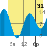 Hoonah tide chart for Tuesday, May 31, 2022